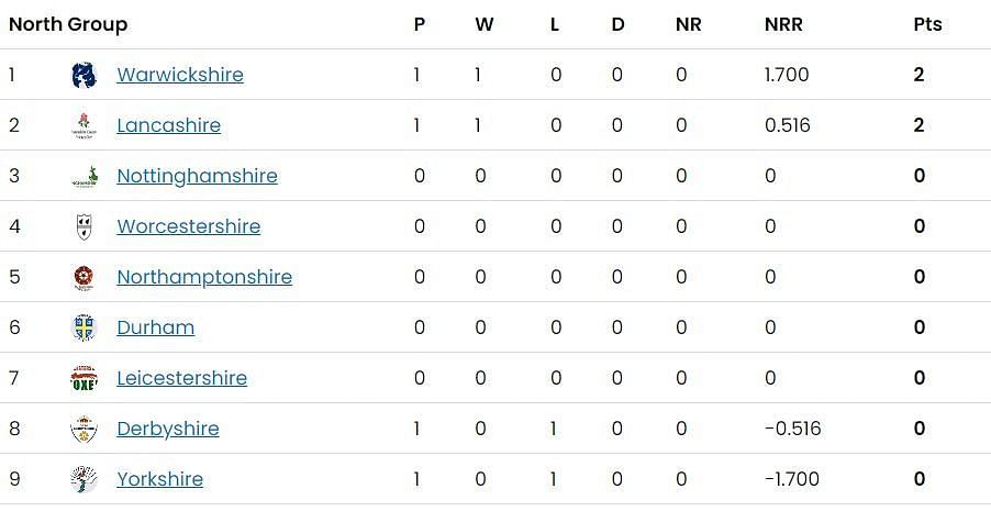 Updated points table in T20 Blast 2023