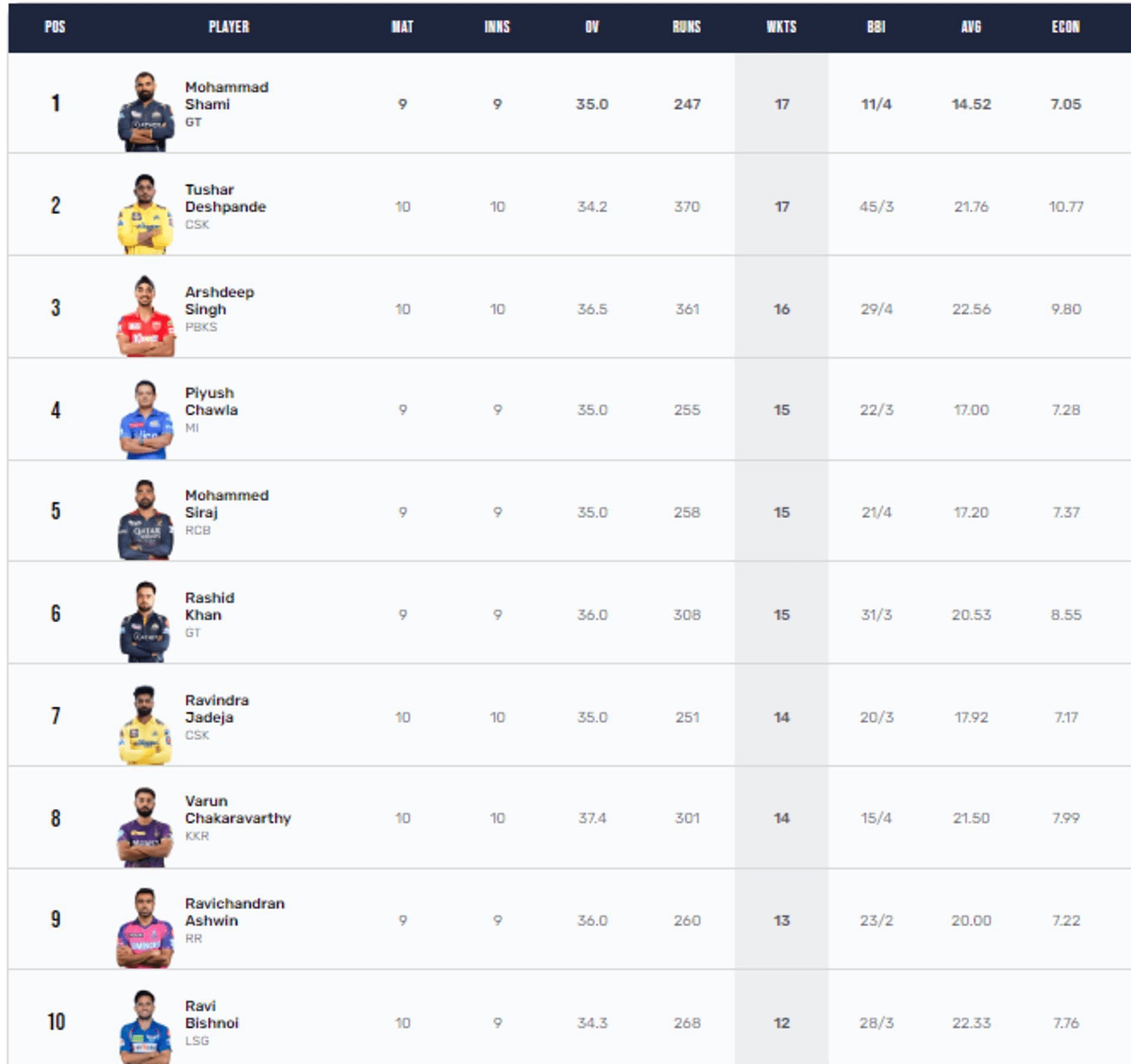 Mohammed Shami is the holder of the IPL 2023 Purple Cap with 17 wickets