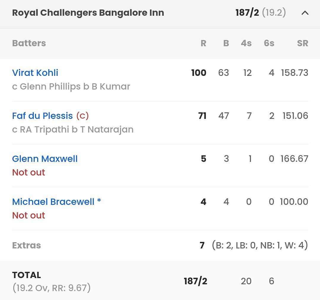 RCB batting scorecard vs SRH [Sportskeeda]