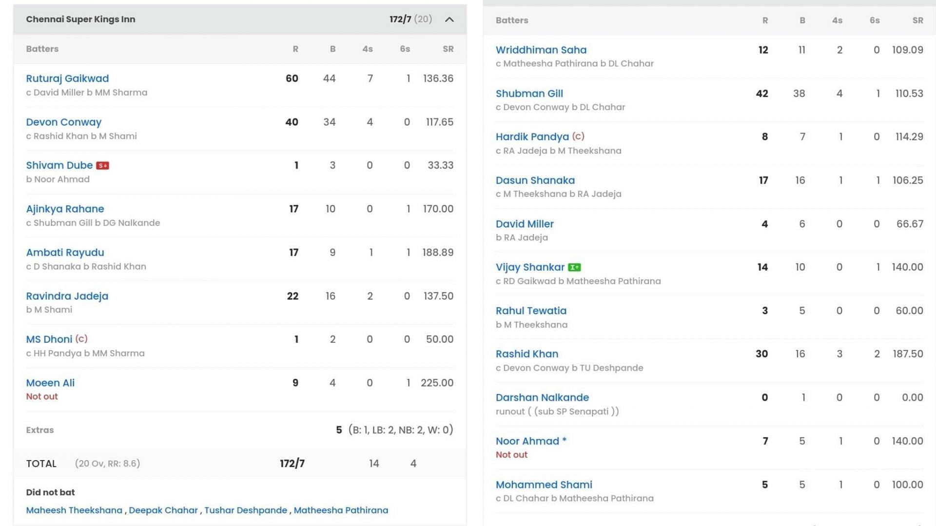 GT vs CSK, IPL 2023 Qualifier 1 Full list of award winners, player of the match, scorecard and records