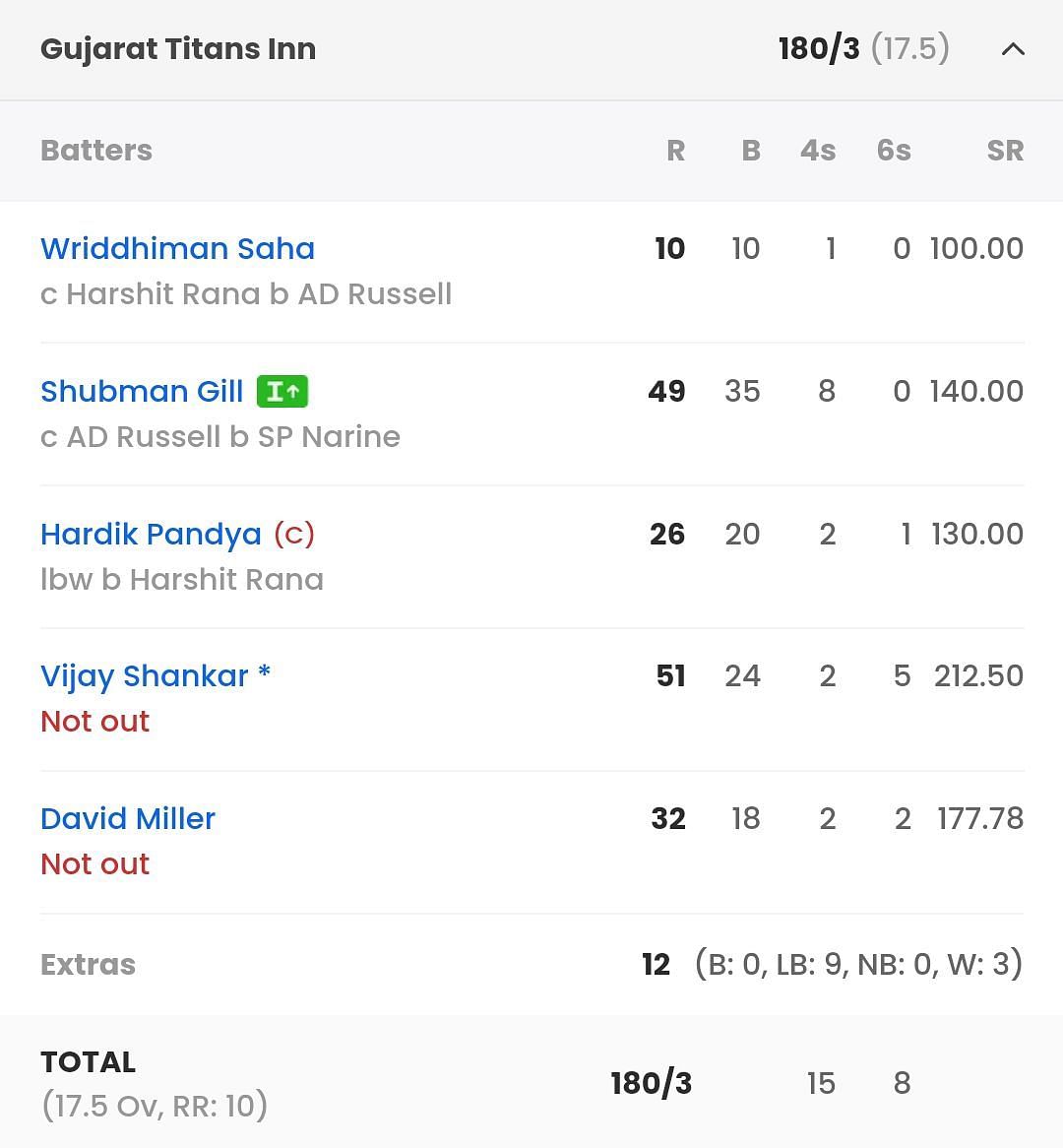 GT vs DC, Last Match Scorecard Highlights and Results
