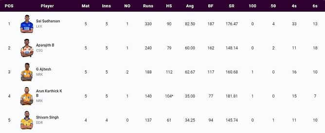 TNPL 2023 Most Runs and Most Wickets standings: Sai Sudharsan and Bhuvaneswaran P lead the charts – Updated after Match 17