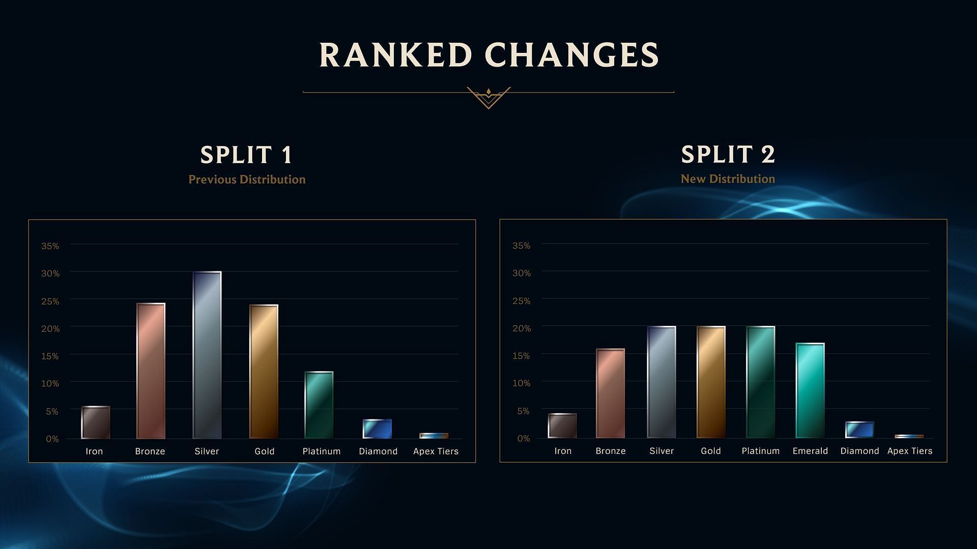 League of Legends ranked distribution changes in Season 13 Split 2 (Image via Riot Games)