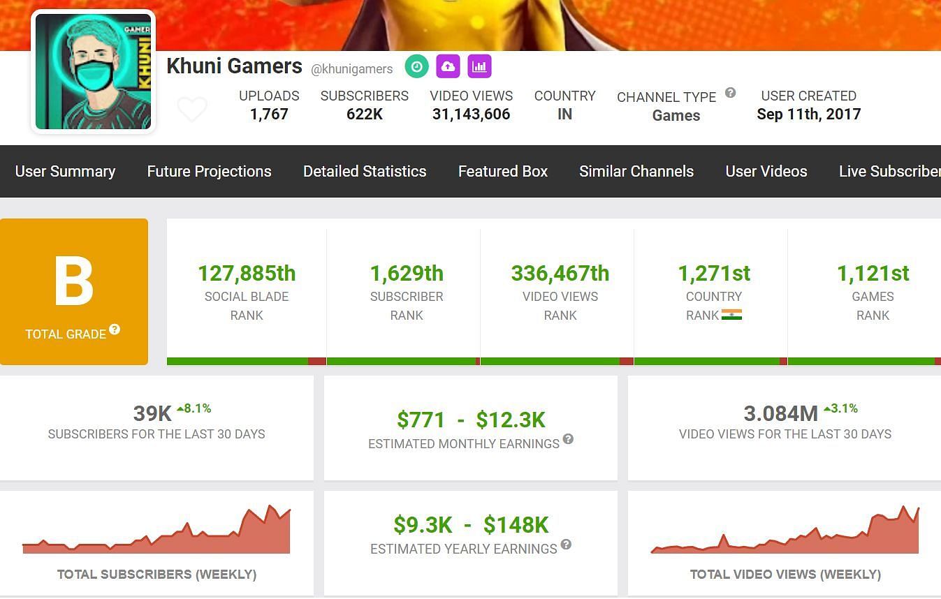 Earnings of the content creator from YouTube (Image via Social Blade)