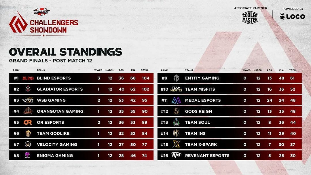 BGMI India vs Korea International 2023: Prize pool distribution revealed