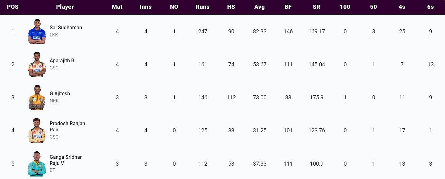 Most Wickets list after Match 12 (Image Courtesy: www.tnpl.com)