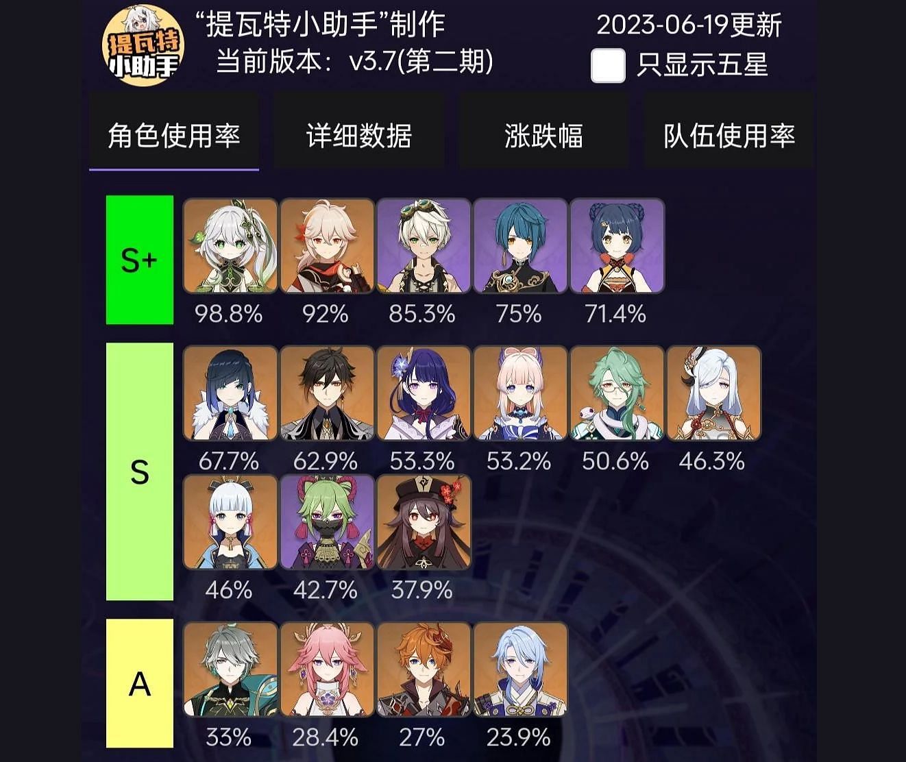 Most used characters in version 3.7 Spiral Abyss (Image via HoYoverse)