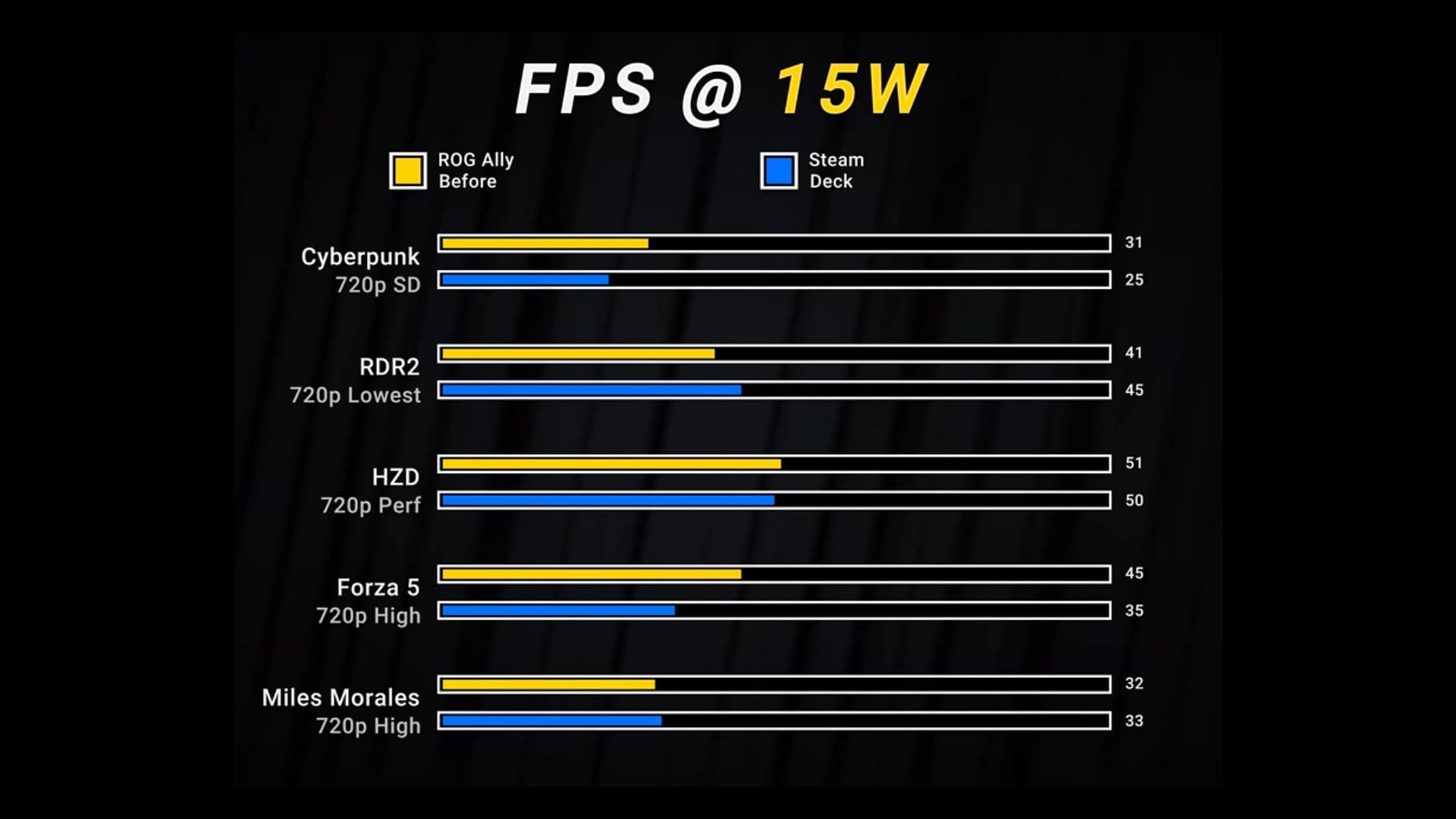 Old performance benchmarks of the ROG Ally at 15W (Image via Dave 2D/YouTube)