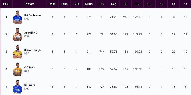 TNPL 2023 Most Runs and Most Wickets standings: Sai Sudharsan and Shahrukh Khan continue to lead the charts – Updated after Match 21