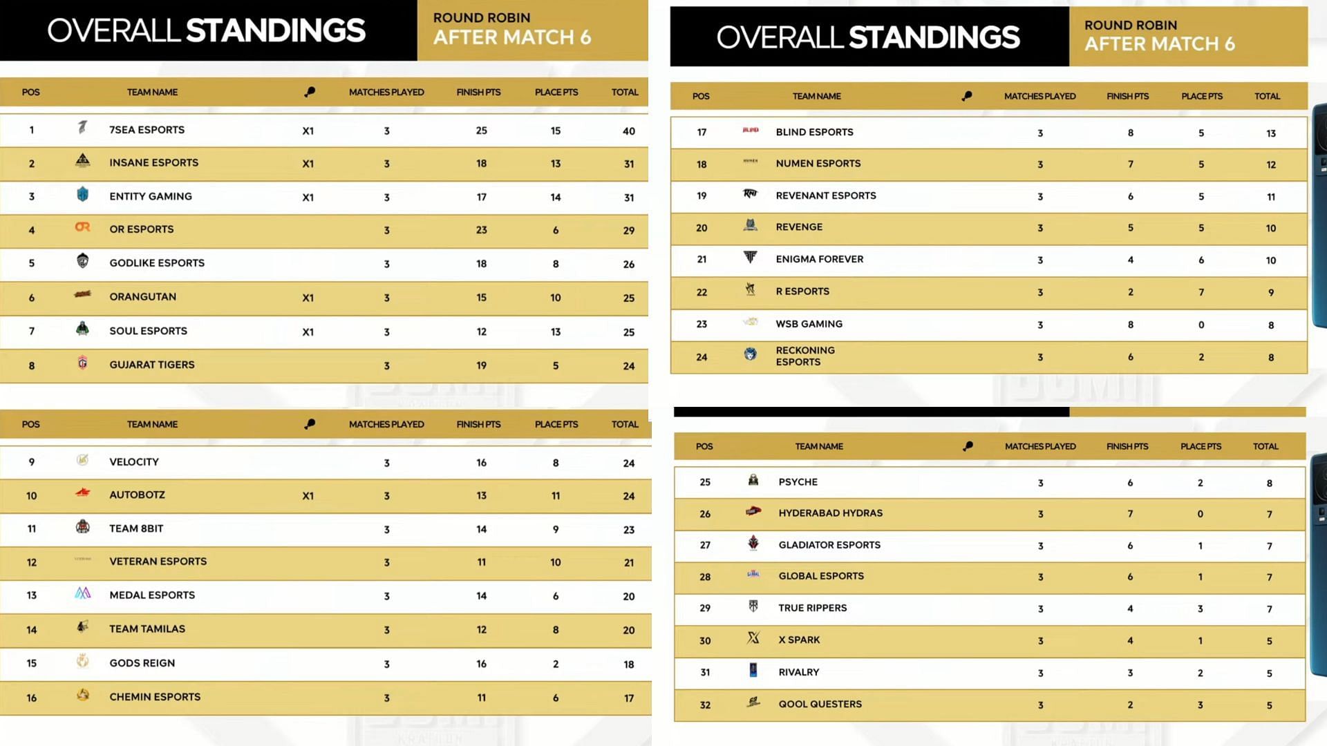 Day 1 standings of iQOO Pro Series (Image via Sportskeeda)