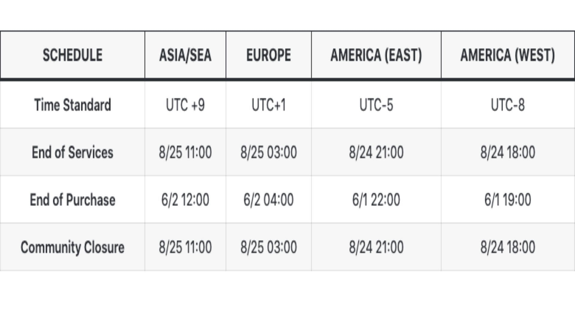 End of Services schedule for Marvel Future Revolution (Image via Gamingonphone)