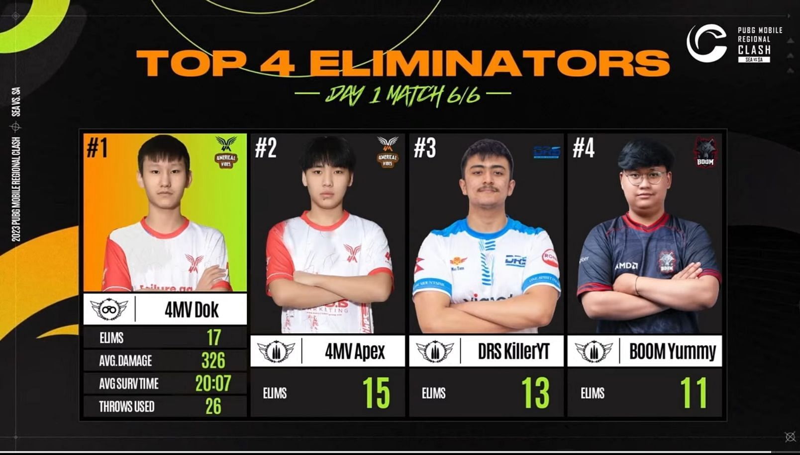 Top four eliminators from Day 1 (Image via PUBG Mobile)