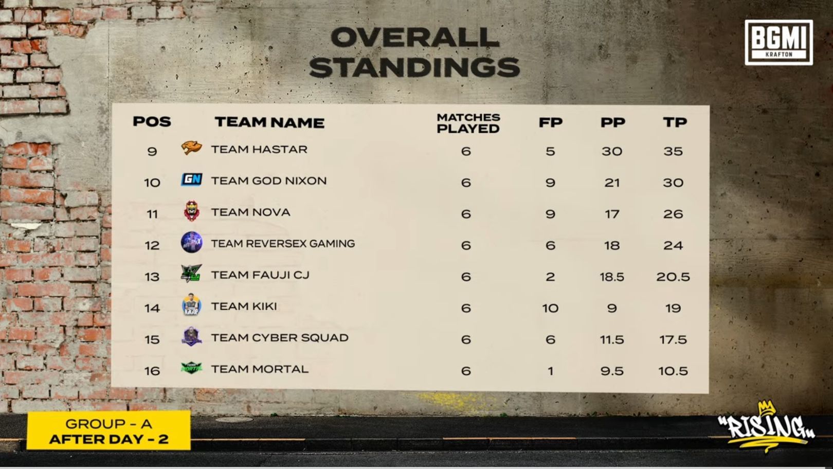 Bottom eight teams from Group A have been knocked out of BGMI Rising (Image via Krafton)