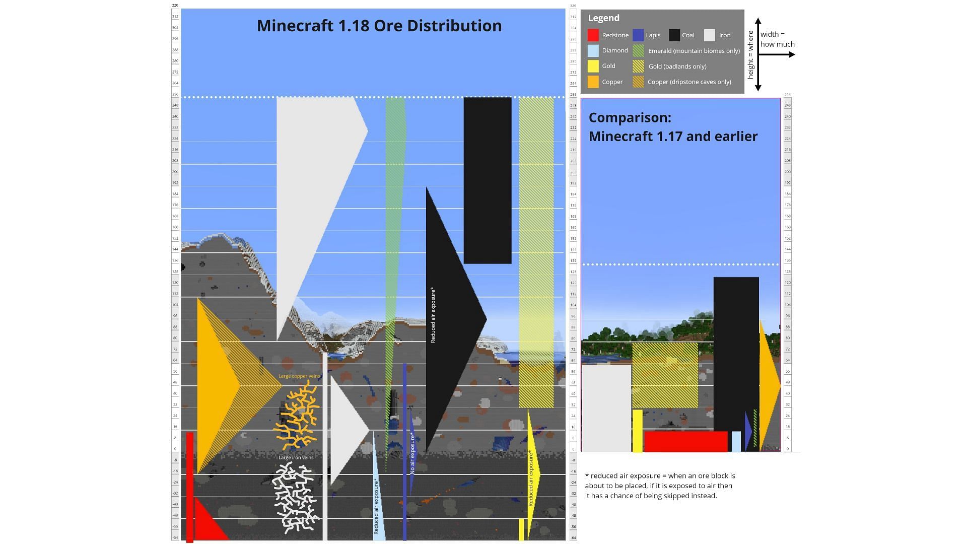 Tableau de distribution du minerai montrant toute la génération de minerais après la mise à jour 1.18, qui s'applique également à Minecraft 1.20 (Image via Mojang)