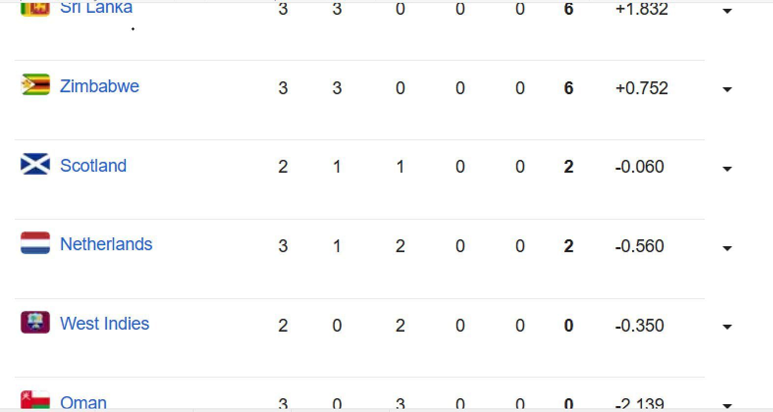 Icc World Cup Qualifiers 2023 Points Table Updated Standings After Sri Lanka Vs Netherlands 7884
