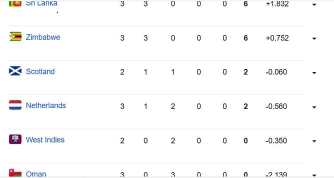 ICC World Cup Qualifiers 2023 Points Table: Updated standings after Sri Lanka vs Netherlands, Super Sixes Match 2