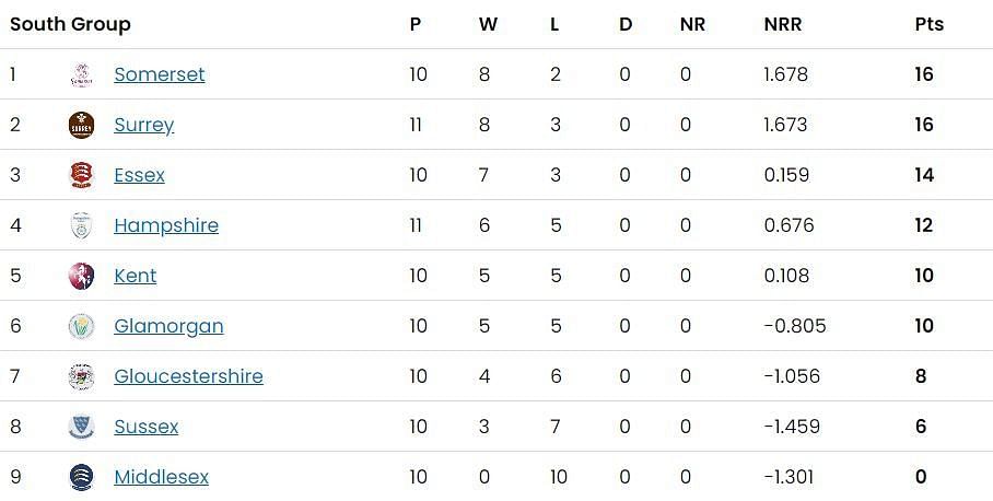 Updated Points Table of South Group after Day 22