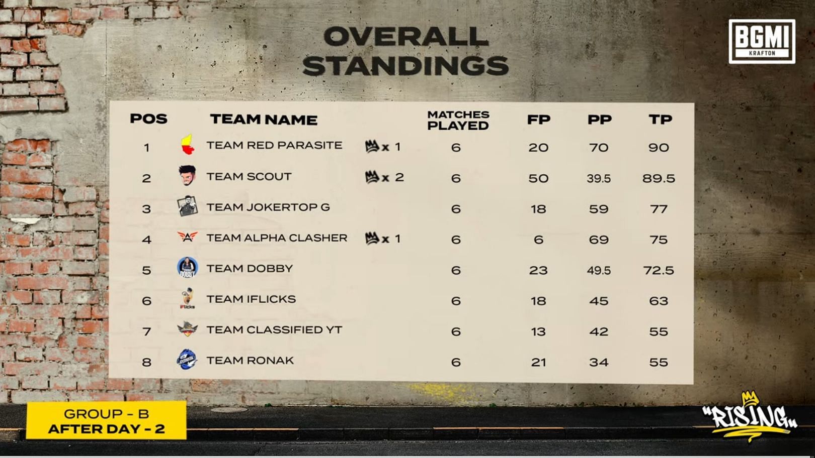 Top 8 teams rankings of Group B (Image via Krafton)