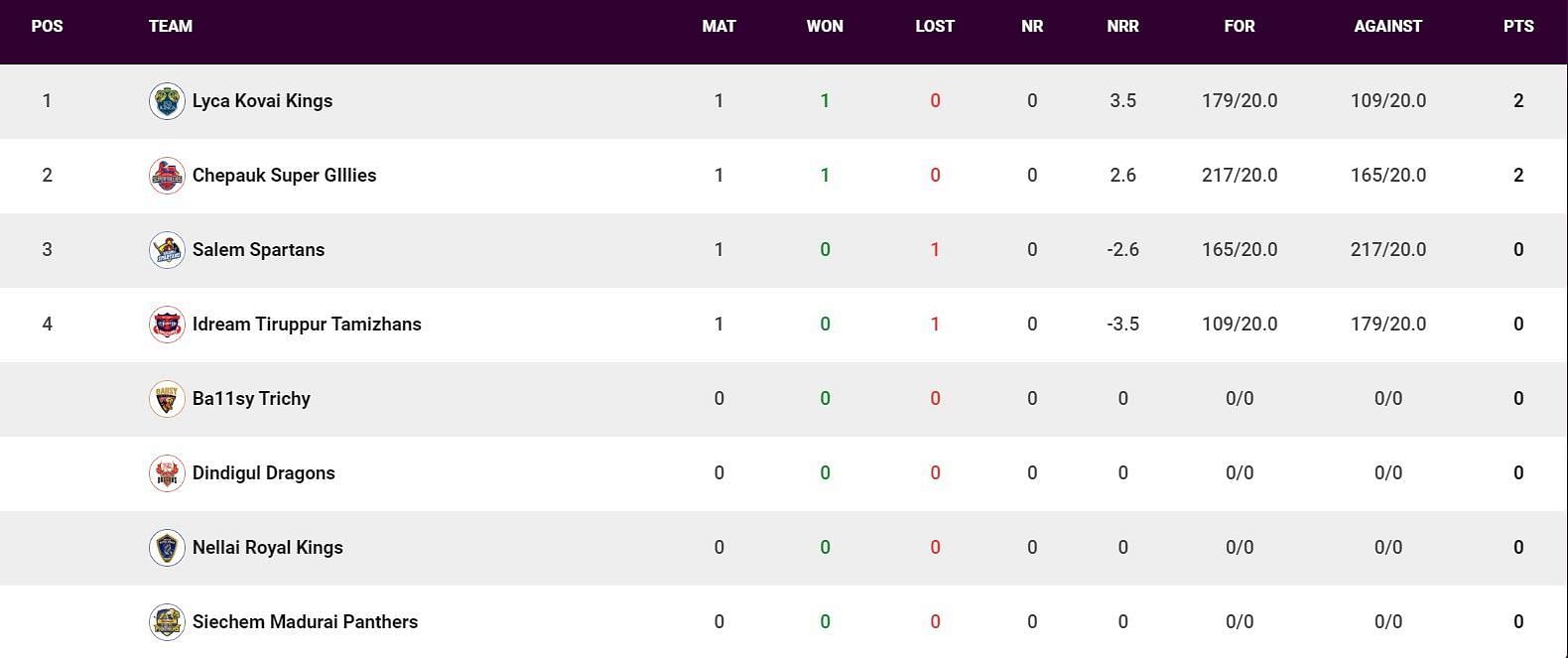 Updated Points Table after Match 2 (Image Courtesy: www.tnpl.com)