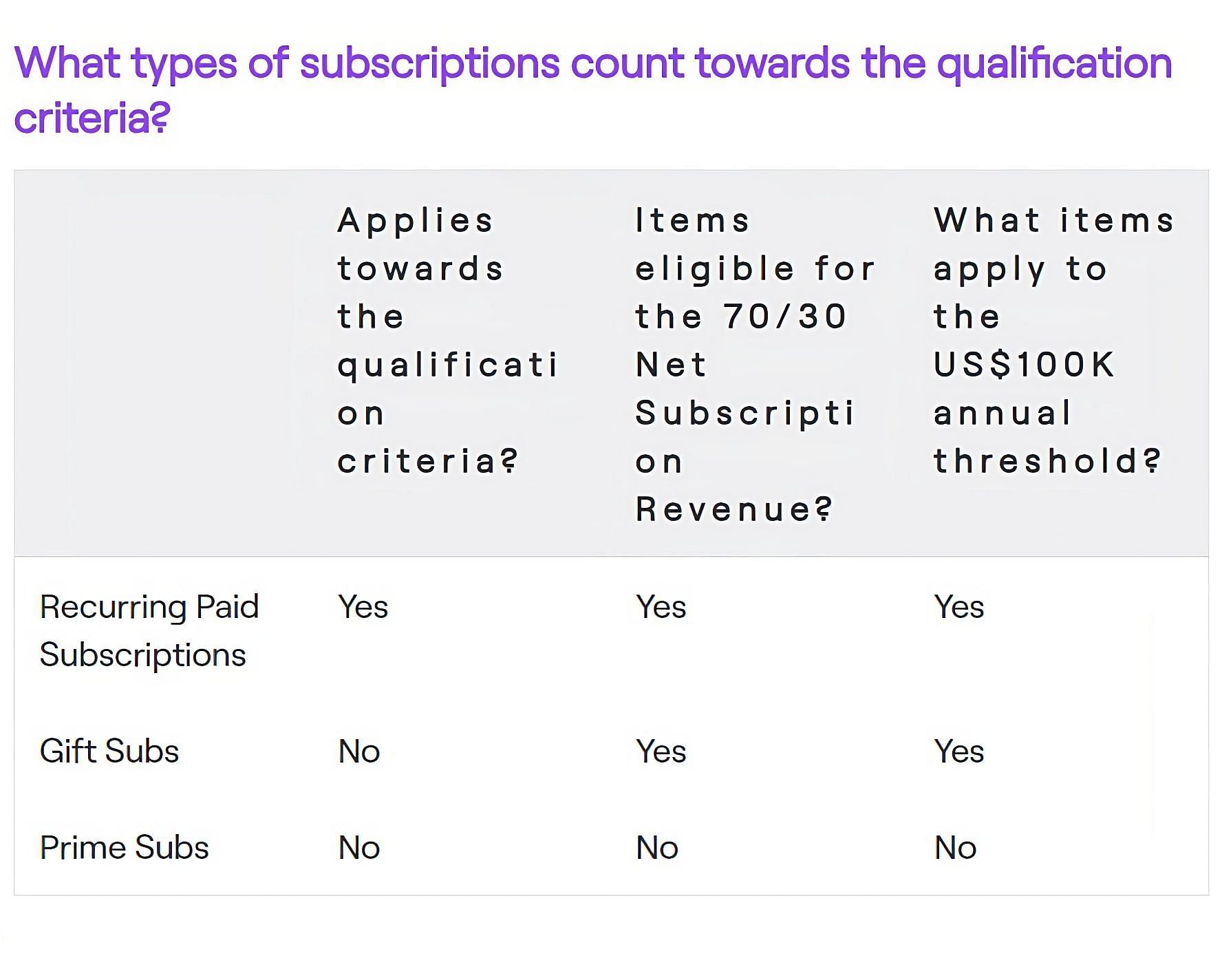 Which subscriptions count towards the Partner Plus program? (Image via Twitch)
