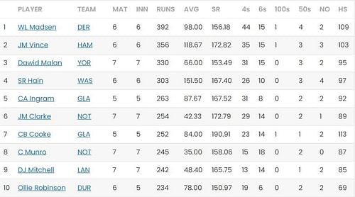 Dawid Malan replaces Sam Hain in third place