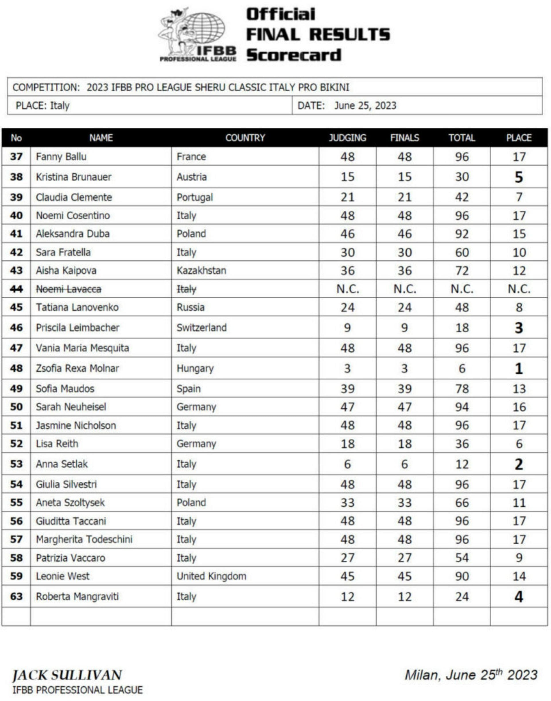 Scorecard for the bikini division of the 2023 Sheru Classic Italy Pro (Image via ifbbpro.com)