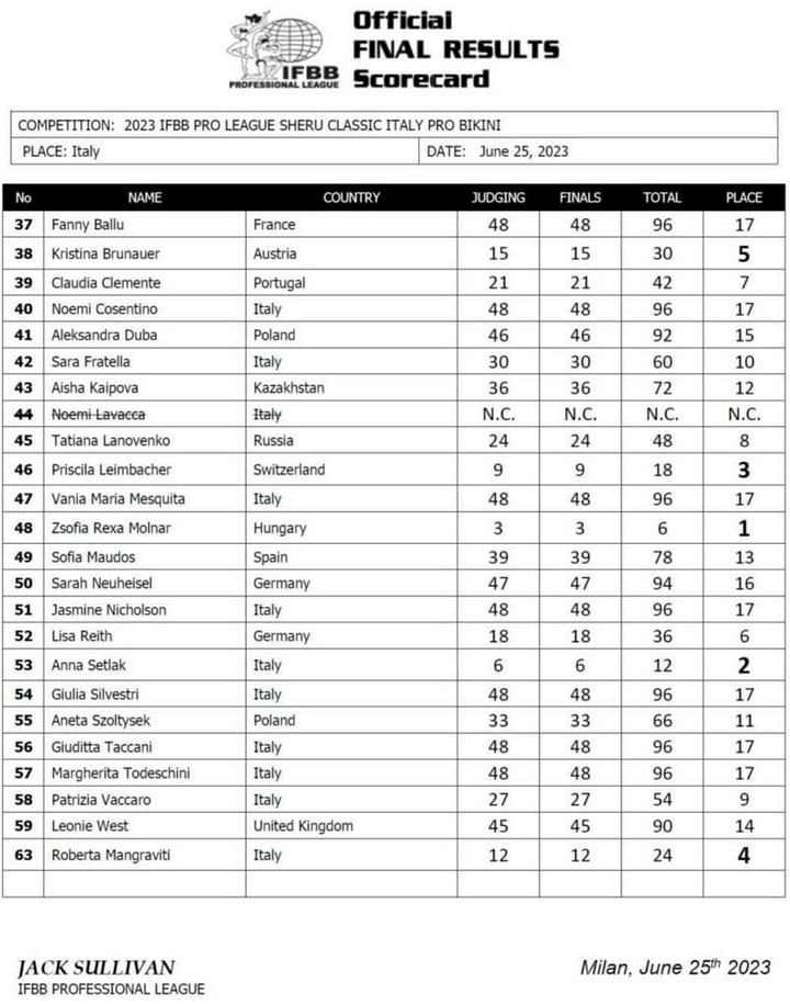 2023 Sheru Classic Italy Pro: Full results and scorecard explored