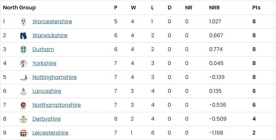 Vitality Blast 2023 North Group Points Table