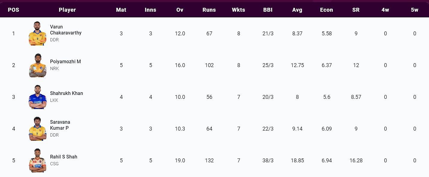 Most Wickets list after Match 15 (Image Courtesy: www.tnpl.com)