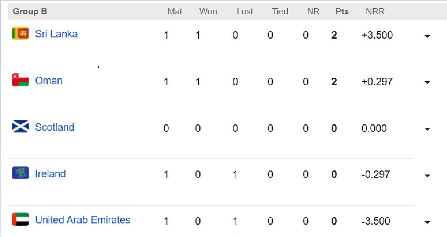 ICC World Cup Qualifiers 2023 Points Table Updated standings after