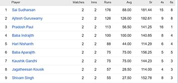 TNPL 2023 Most Runs and Most Wickets standings: Sai Sudharsan and Subodh Bhati top the charts – Updated after Match 8