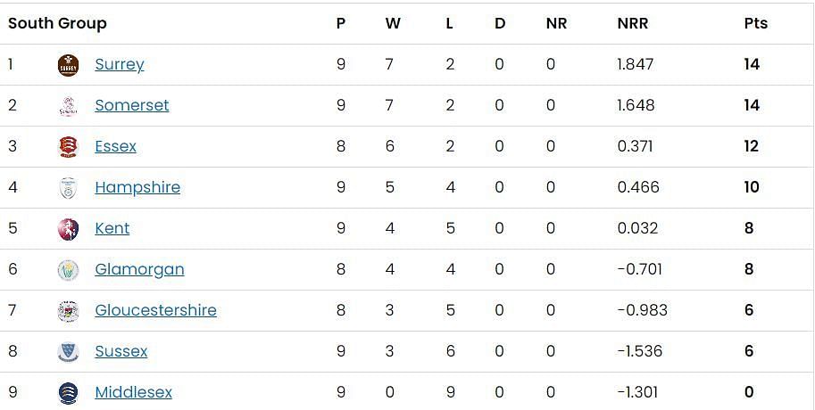 T20 Blast 2023 South Group Points Table