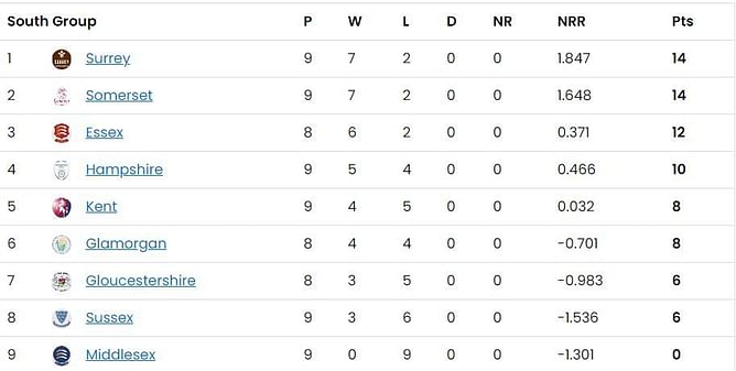 T20 Blast 2023 Points Table: Updated standings after Day 19