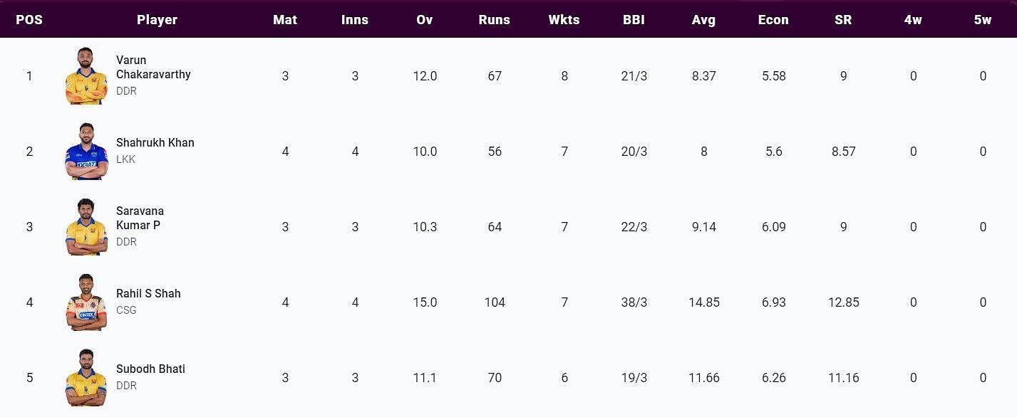 Most Wickets list after Match 13 (Image Courtesy: www.tnpl.com)