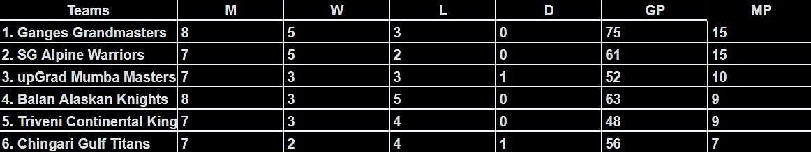 Global Chess League 2023: Results at the end of Day 8