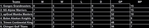 Points Table