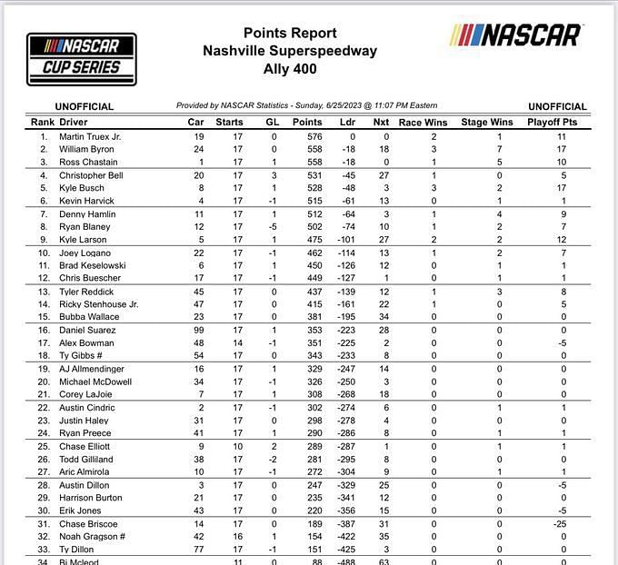 NASCAR 2023 points standings after Ally 400 at Nashville Superspeedway