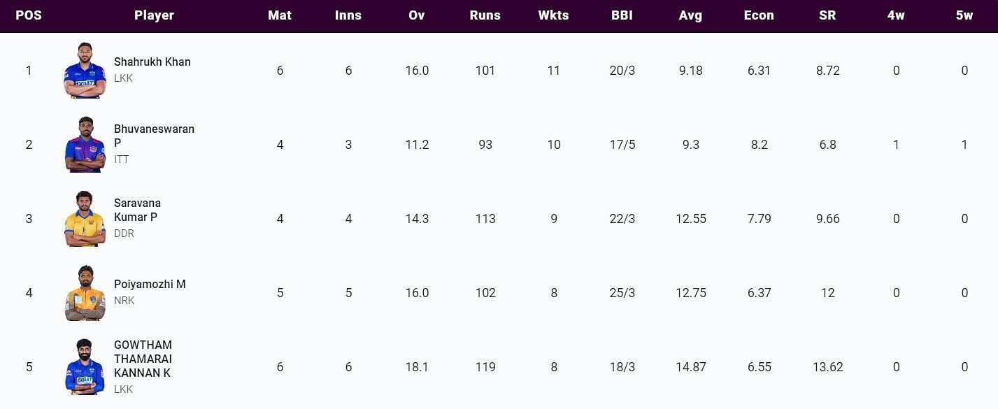 Most Wickets list after Match 19 (Image Courtesy: www.tnpl.com)