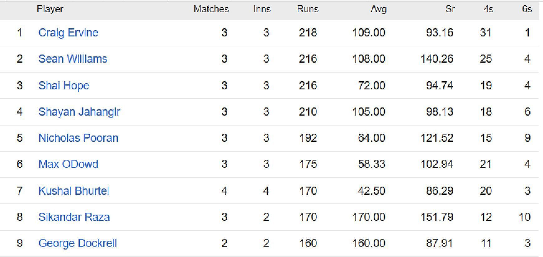 Updated list of run-scorers in ICC World Cup Qualifiers 2023