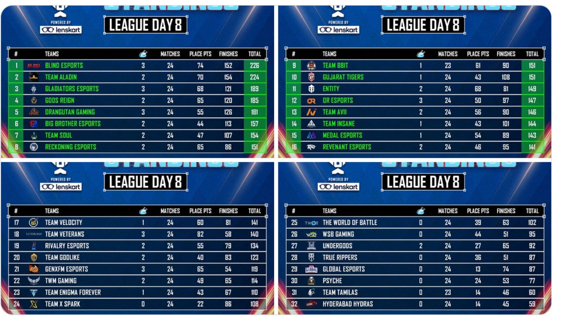 Overall rankings of BMCC League Stage (Image via Sportskeeda)