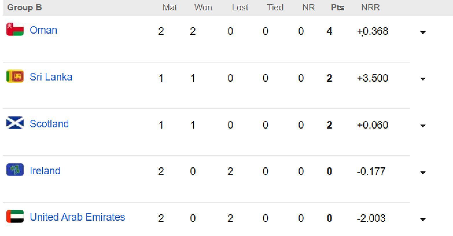 ICC World Cup Qualifiers 2023 Points Table Updated standings after UAE
