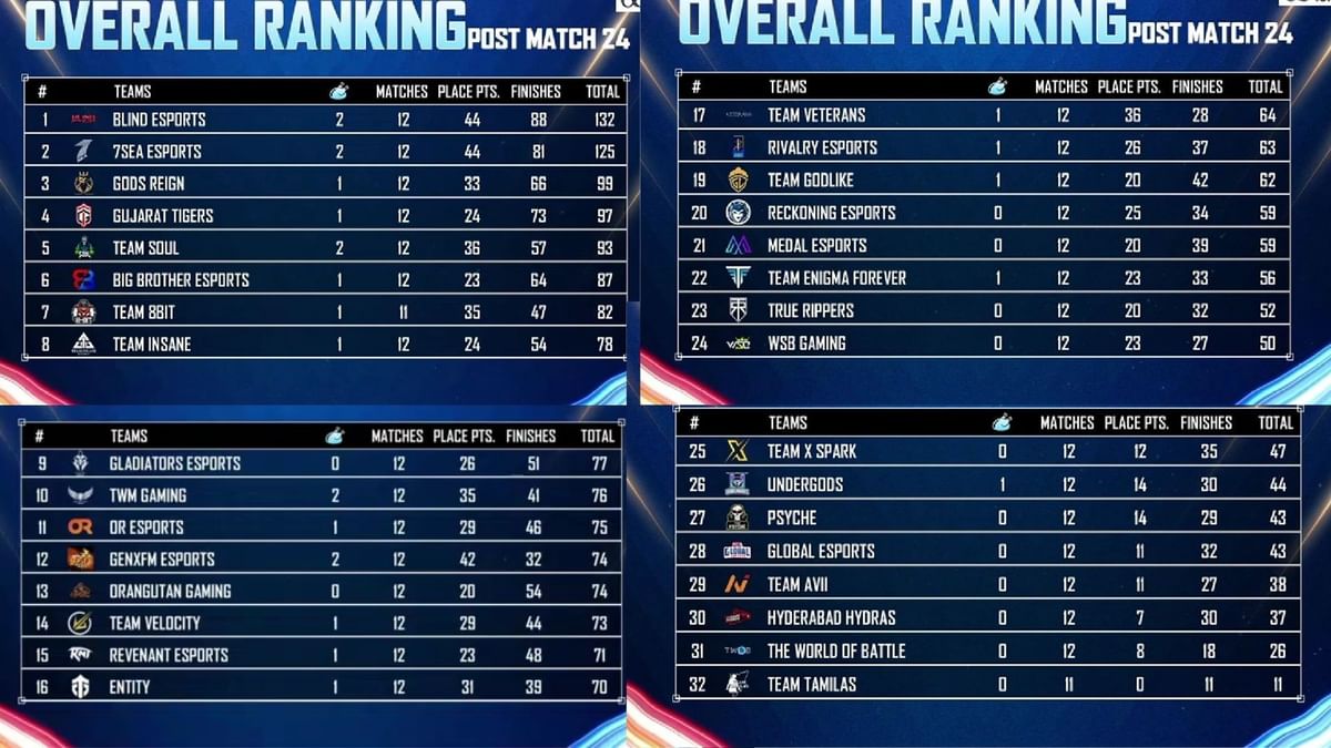 Nodwin x Rooter BGMI Champions Cup 2023 League Day 4 Overall standings