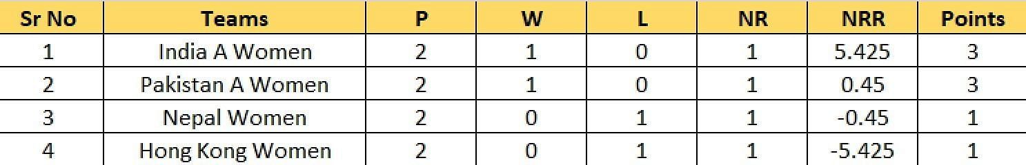 Updated Points Table of Group A after Match 8