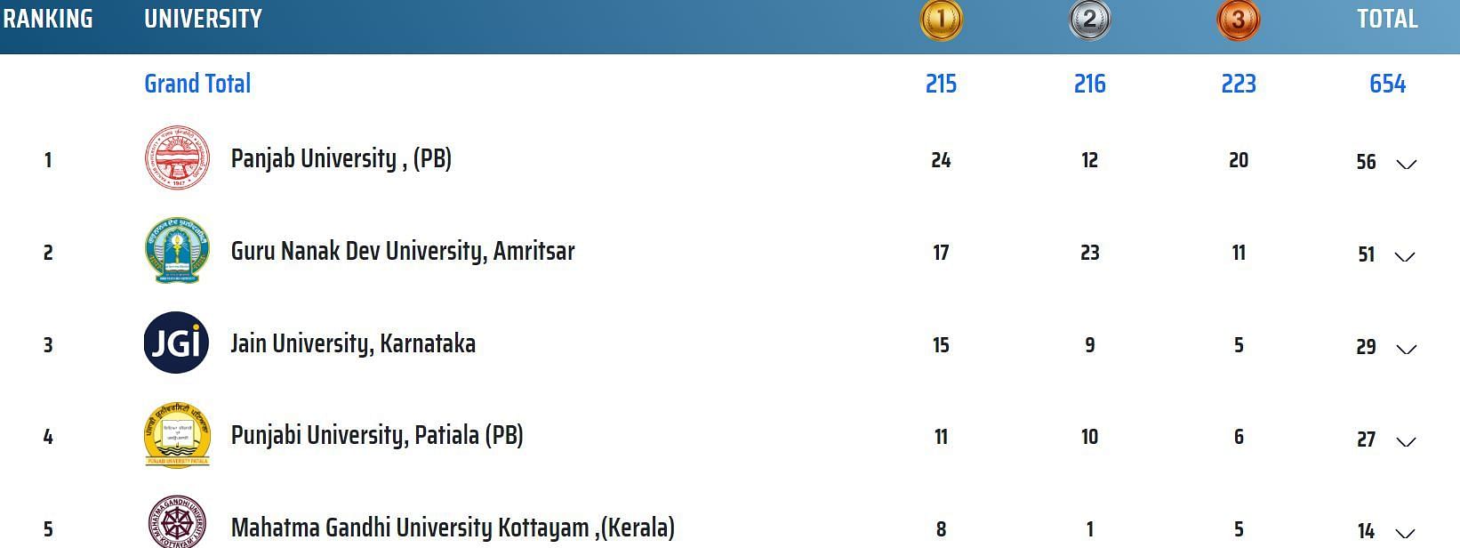 Khelo India University Games 2023 medals tally - full list of winners