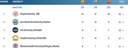 Khelo India University Games Medal Tally: Updated after Day 10 (June 1, 2023)