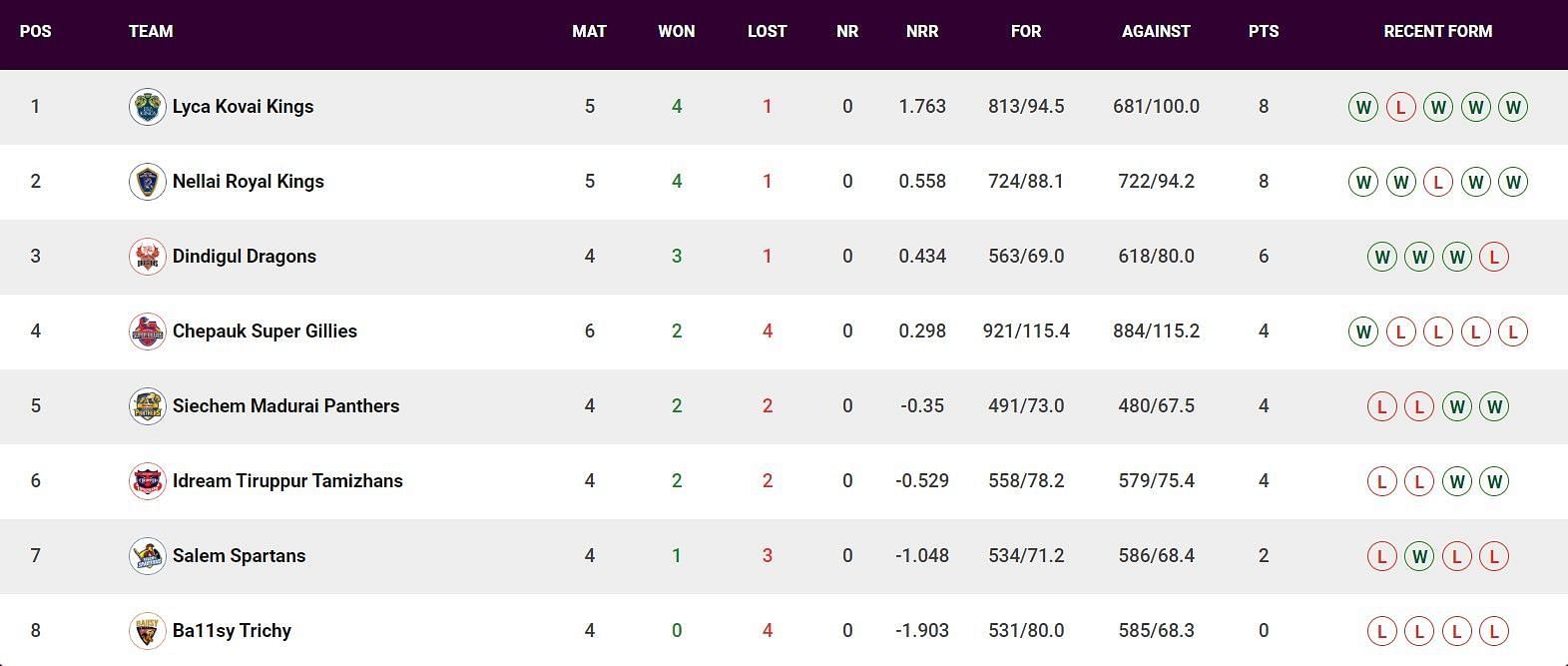Updated Points Table after Match 18 (Image Courtesy: www.tnpl.com)