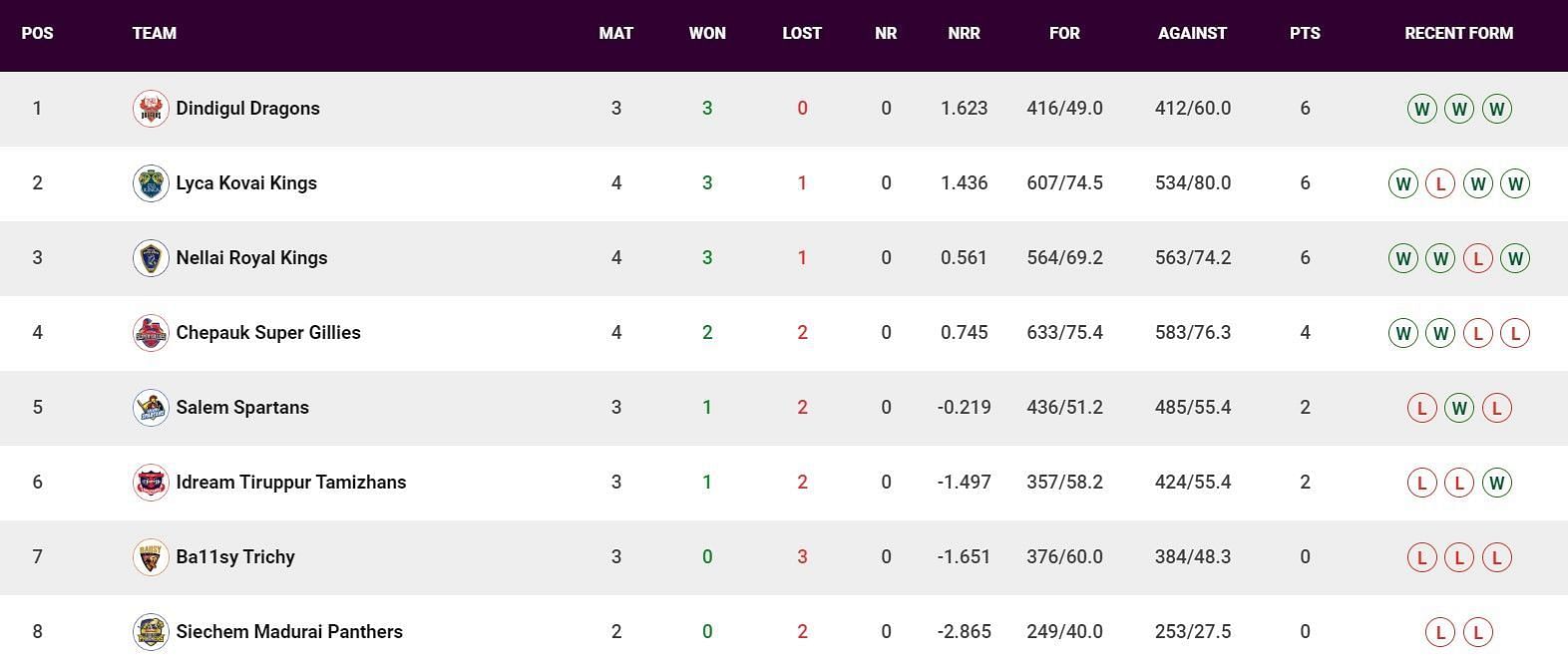 Updated Points Table after Match 13 (Image Courtesy: www.tnpl.com)