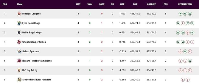 TNPL 2023 Points Table: Updated standings after Nellai Royal Kings vs Salem Spartans, Match 13