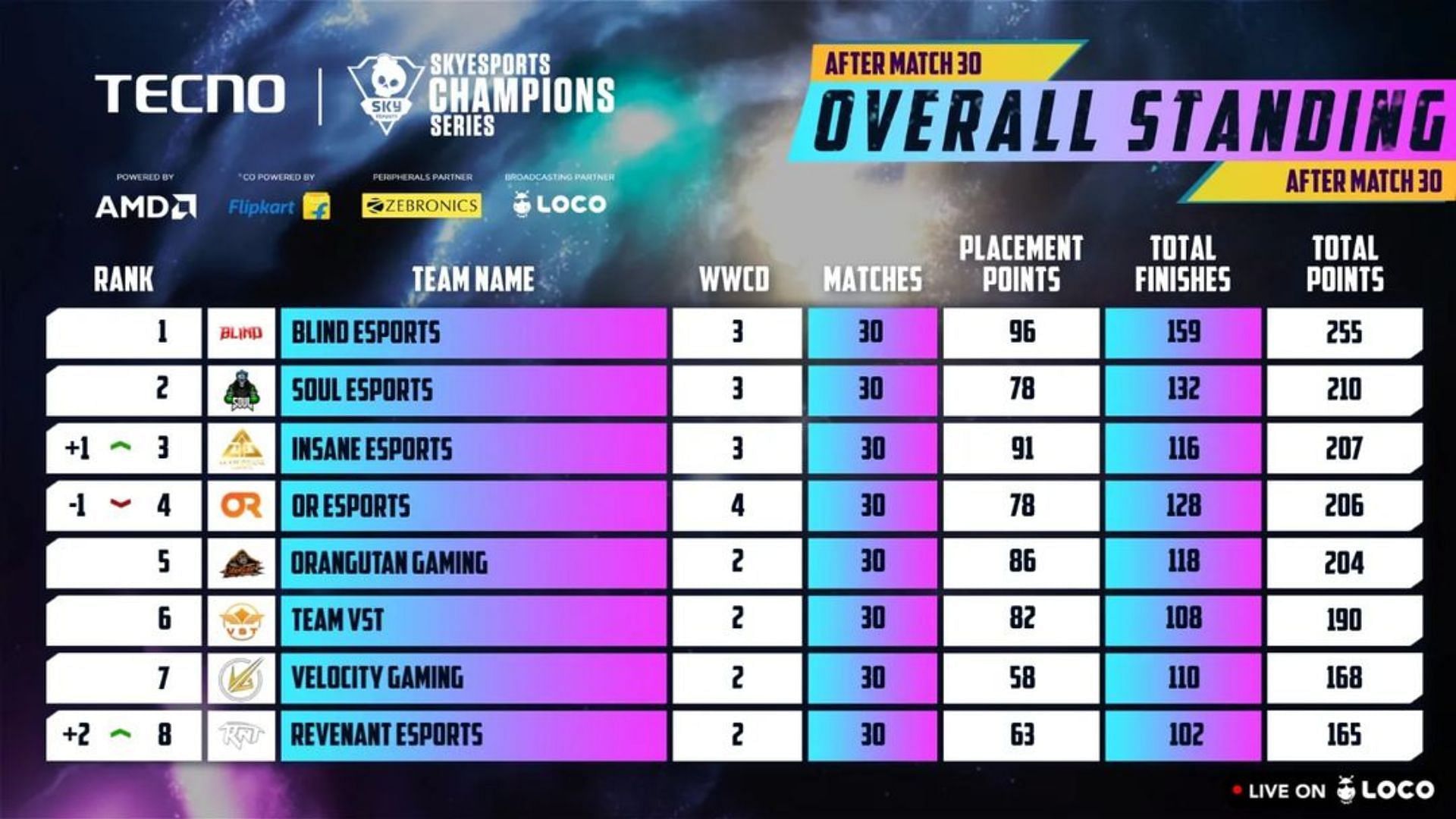 Blind Esports ranked first in Skyesports Champions Series Finals. (Image via Skyesports)