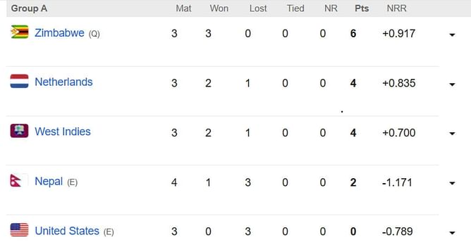 ICC World Cup Qualifiers 2023 Points Table: Updated standings after Nepal vs Netherlands, Match 14